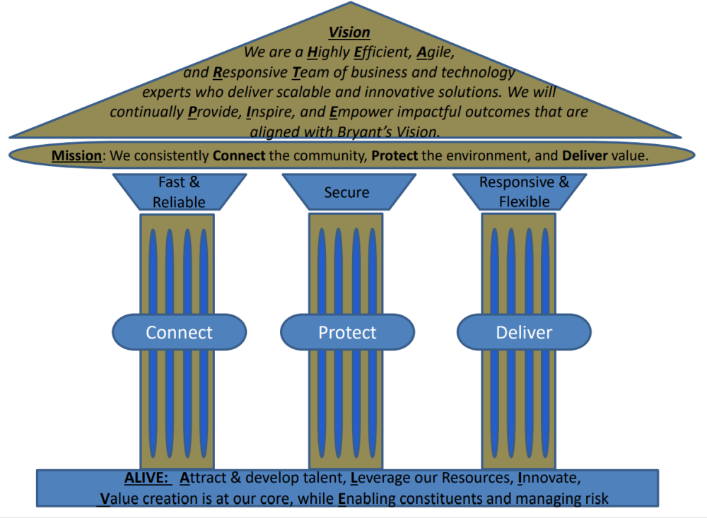 Three gold and blue pillars, with the mission and vision written over the structure